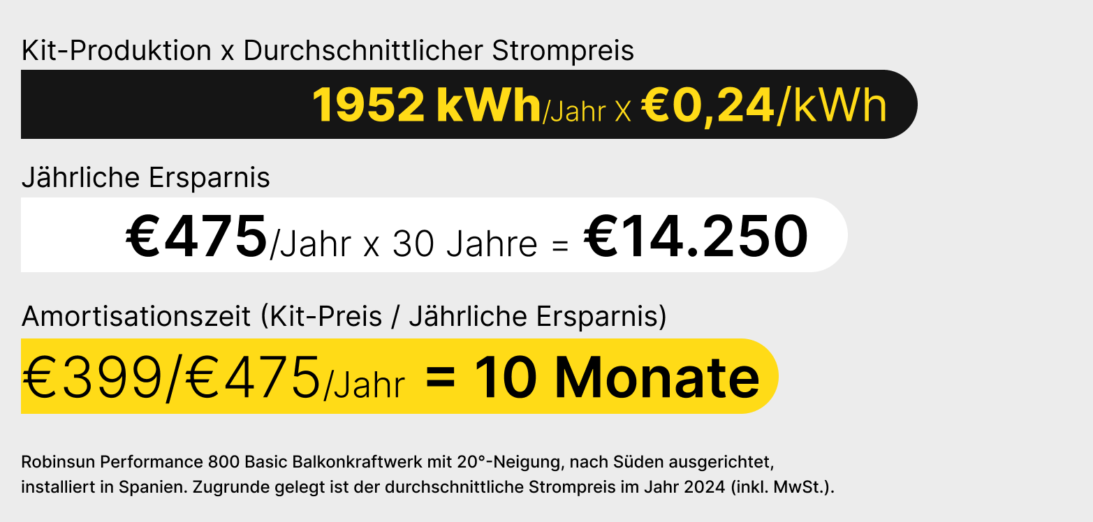 Berechnung, wie viel Sie mit einem Solar-Kit sparen können
