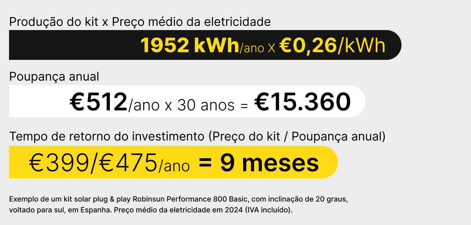 Cálculo de quanto você pode economizar com um kit solar